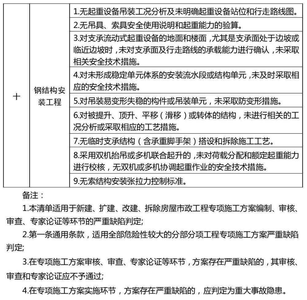 危險性較大的分部分項工程專項施工方案嚴(yán)重缺陷清單（試行）(圖4)