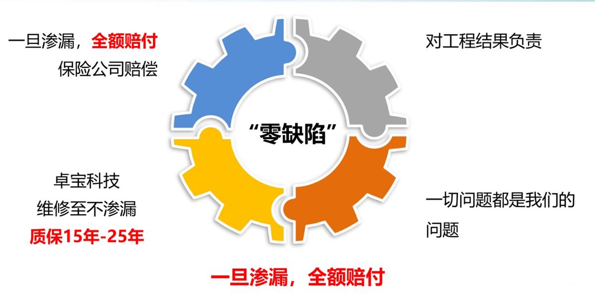 防水工程的承諾:卓寶科技“零缺陷”3.0版(圖1) 2-2510121QQ4930.jpg